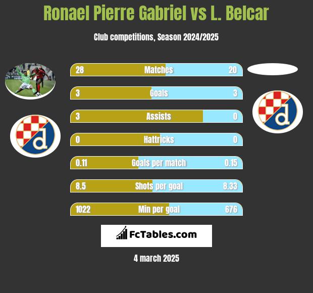 Ronael Pierre Gabriel vs L. Belcar h2h player stats