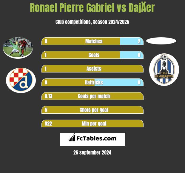 Ronael Pierre Gabriel vs DajÄer h2h player stats