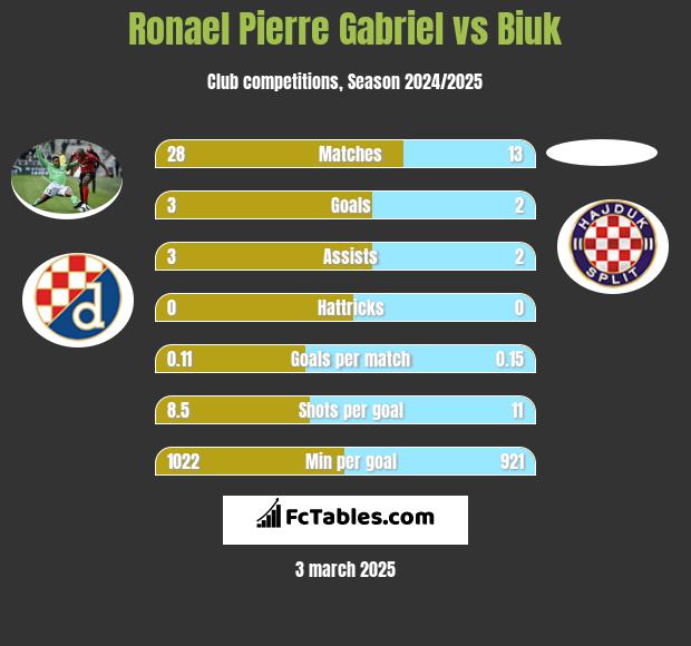 Ronael Pierre Gabriel vs Biuk h2h player stats