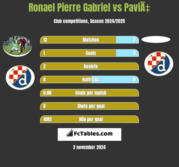 Ronael Pierre Gabriel vs PaviÄ‡ h2h player stats