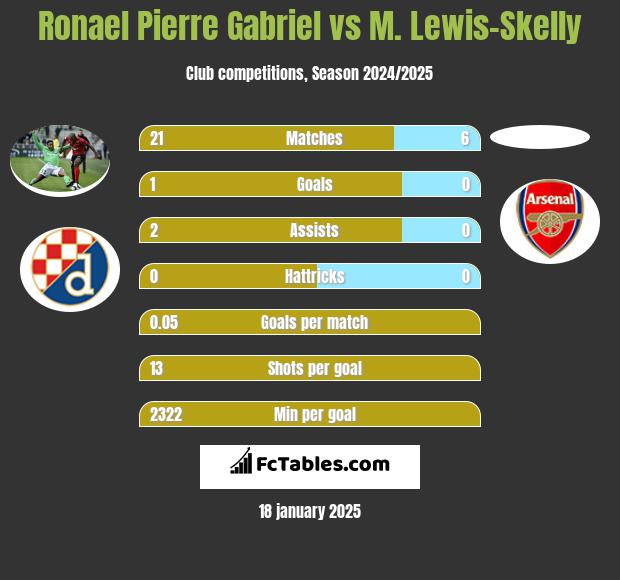 Ronael Pierre Gabriel vs M. Lewis-Skelly h2h player stats