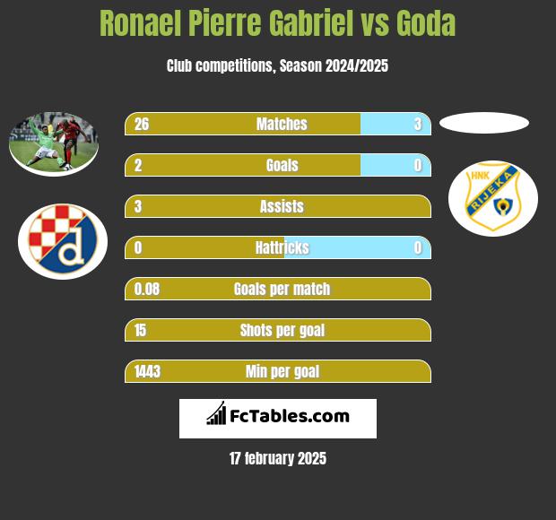 Ronael Pierre Gabriel vs Goda h2h player stats