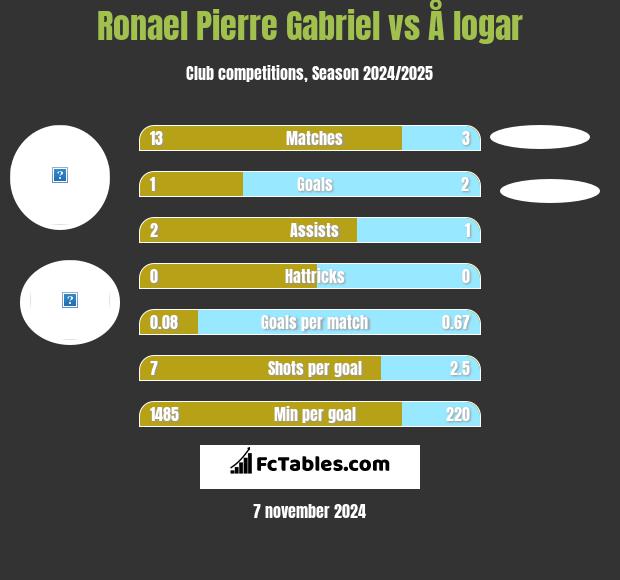 Ronael Pierre Gabriel vs Å logar h2h player stats