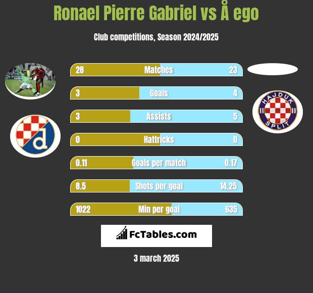 Ronael Pierre Gabriel vs Å ego h2h player stats