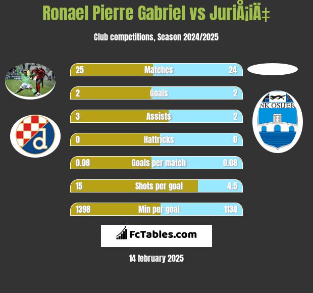 Ronael Pierre Gabriel vs JuriÅ¡iÄ‡ h2h player stats