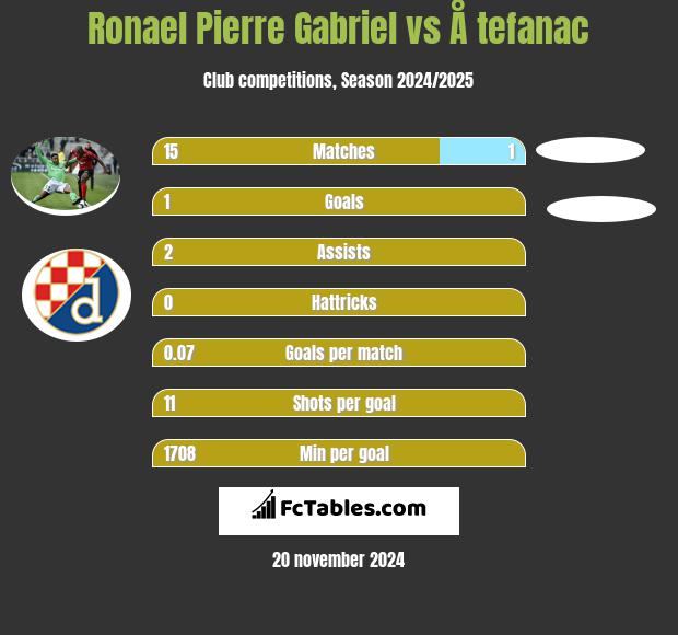 Ronael Pierre Gabriel vs Å tefanac h2h player stats