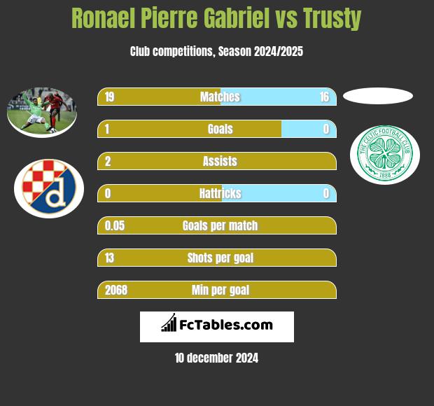 Ronael Pierre Gabriel vs Trusty h2h player stats