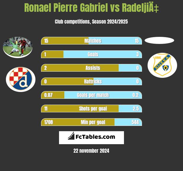 Ronael Pierre Gabriel vs RadeljiÄ‡ h2h player stats