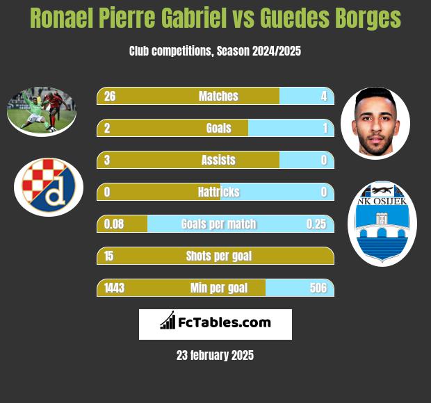 Ronael Pierre Gabriel vs Guedes Borges h2h player stats