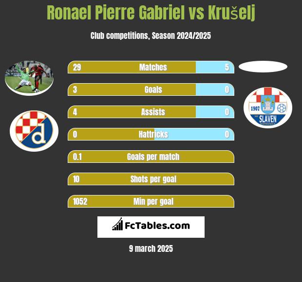 Ronael Pierre Gabriel vs Krušelj h2h player stats