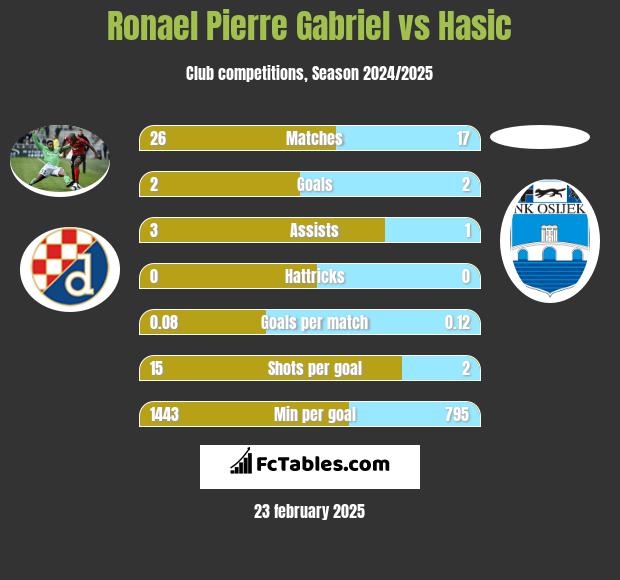 Ronael Pierre Gabriel vs Hasic h2h player stats