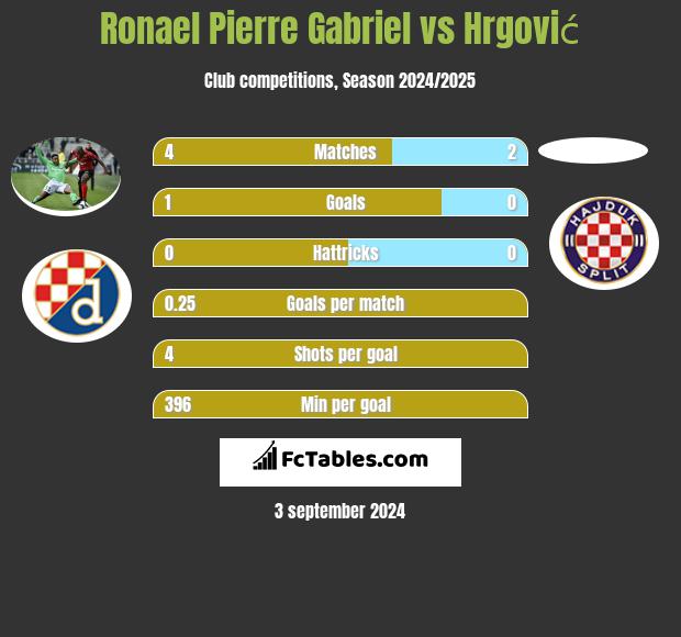 Ronael Pierre Gabriel vs Hrgović h2h player stats