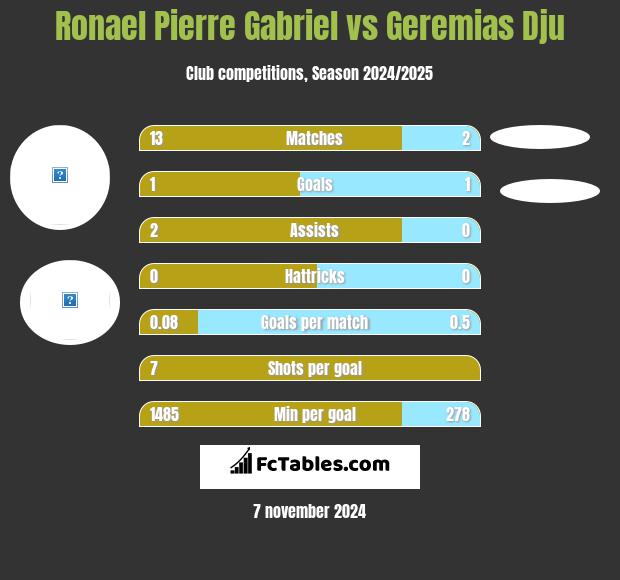 Ronael Pierre Gabriel vs Geremias Dju h2h player stats