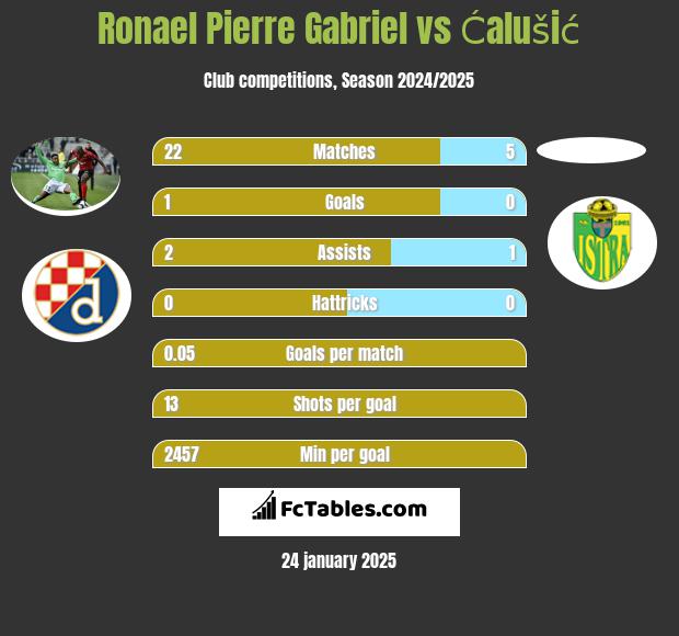 Ronael Pierre Gabriel vs Ćalušić h2h player stats