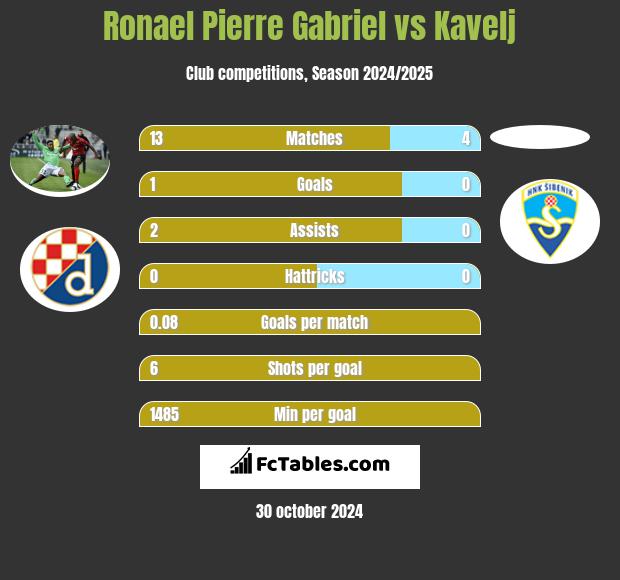 Ronael Pierre Gabriel vs Kavelj h2h player stats