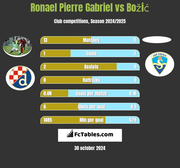 Ronael Pierre Gabriel vs Božić h2h player stats