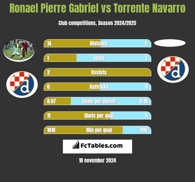 Ronael Pierre Gabriel vs Torrente Navarro h2h player stats