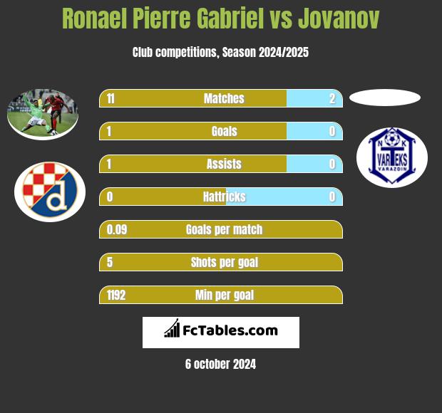 Ronael Pierre Gabriel vs Jovanov h2h player stats