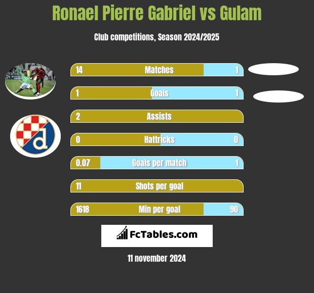 Ronael Pierre Gabriel vs Gulam h2h player stats