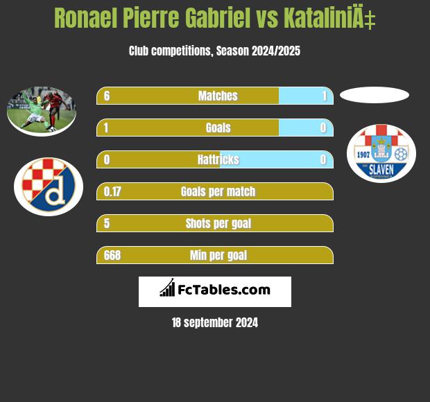 Ronael Pierre Gabriel vs KataliniÄ‡ h2h player stats