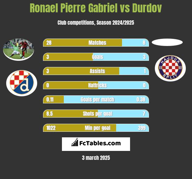 Ronael Pierre Gabriel vs Durdov h2h player stats