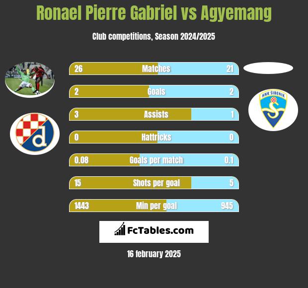 Ronael Pierre Gabriel vs Agyemang h2h player stats