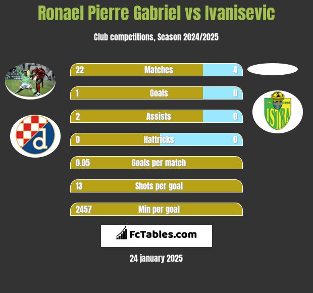 Ronael Pierre Gabriel vs Ivanisevic h2h player stats