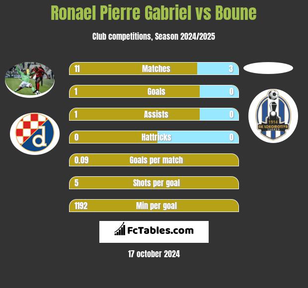 Ronael Pierre Gabriel vs Boune h2h player stats