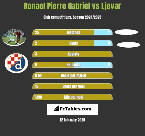 Ronael Pierre Gabriel vs Ljevar h2h player stats