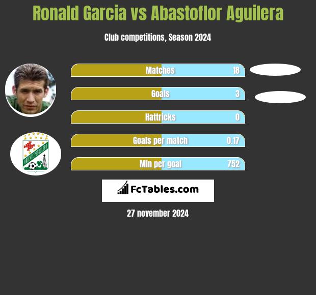 Ronald Garcia vs Abastoflor Aguilera h2h player stats