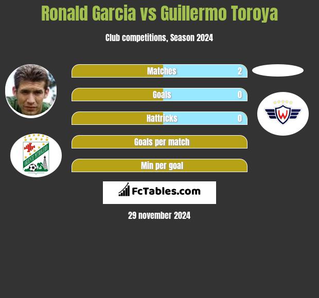 Ronald Garcia vs Guillermo Toroya h2h player stats