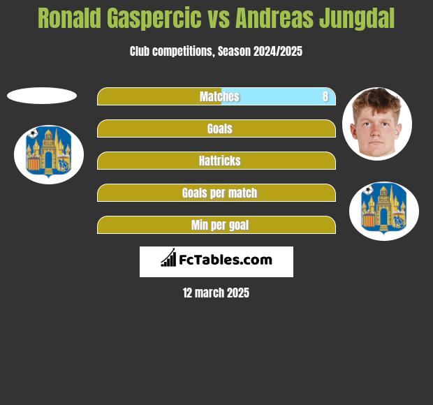 Ronald Gaspercic vs Andreas Jungdal h2h player stats