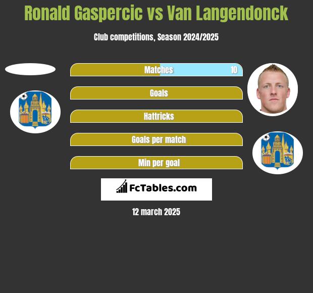 Ronald Gaspercic vs Van Langendonck h2h player stats