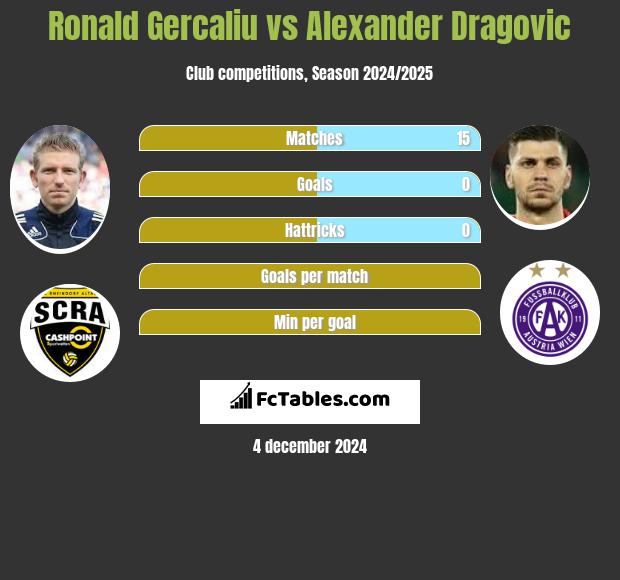 Ronald Gercaliu vs Alexander Dragović h2h player stats