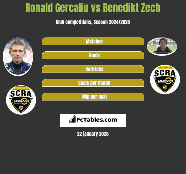 Ronald Gercaliu vs Benedikt Zech h2h player stats