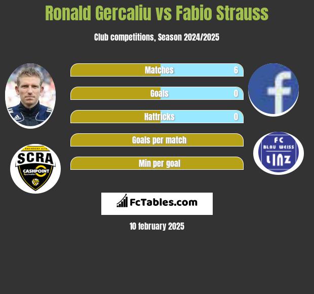 Ronald Gercaliu vs Fabio Strauss h2h player stats