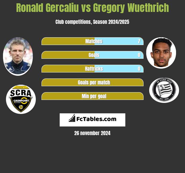 Ronald Gercaliu vs Gregory Wuethrich h2h player stats