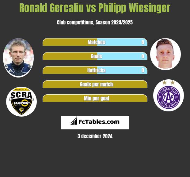 Ronald Gercaliu vs Philipp Wiesinger h2h player stats