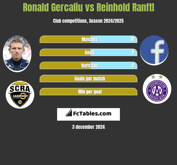 Ronald Gercaliu vs Reinhold Ranftl h2h player stats