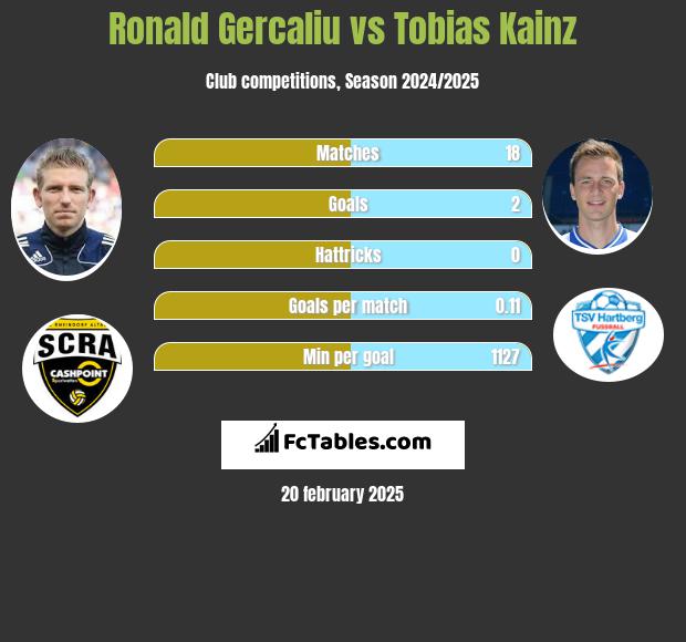 Ronald Gercaliu vs Tobias Kainz h2h player stats