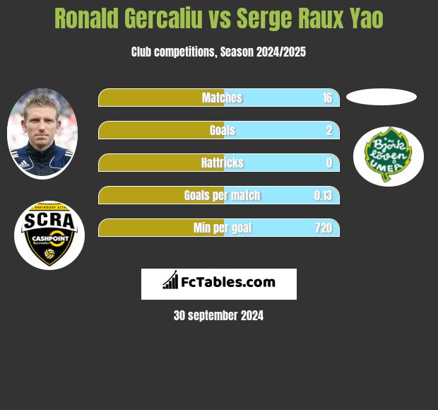 Ronald Gercaliu vs Serge Raux Yao h2h player stats