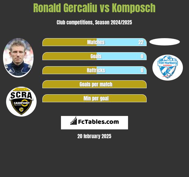 Ronald Gercaliu vs Komposch h2h player stats