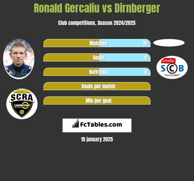 Ronald Gercaliu vs Dirnberger h2h player stats