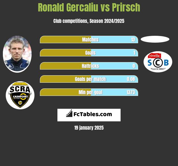 Ronald Gercaliu vs Prirsch h2h player stats