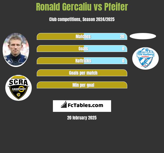 Ronald Gercaliu vs Pfeifer h2h player stats