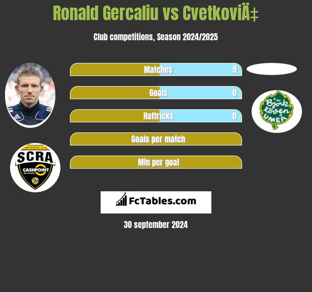 Ronald Gercaliu vs CvetkoviÄ‡ h2h player stats