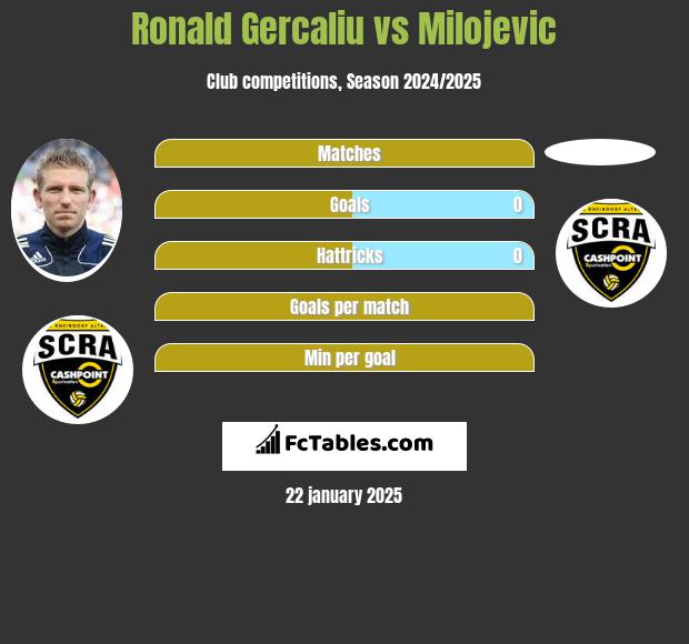 Ronald Gercaliu vs Milojevic h2h player stats