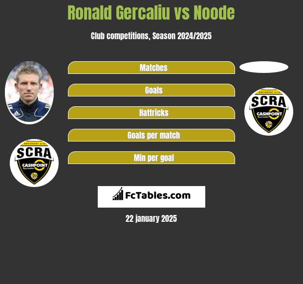 Ronald Gercaliu vs Noode h2h player stats