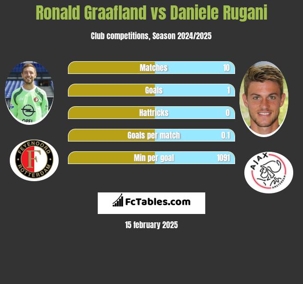 Ronald Graafland vs Daniele Rugani h2h player stats