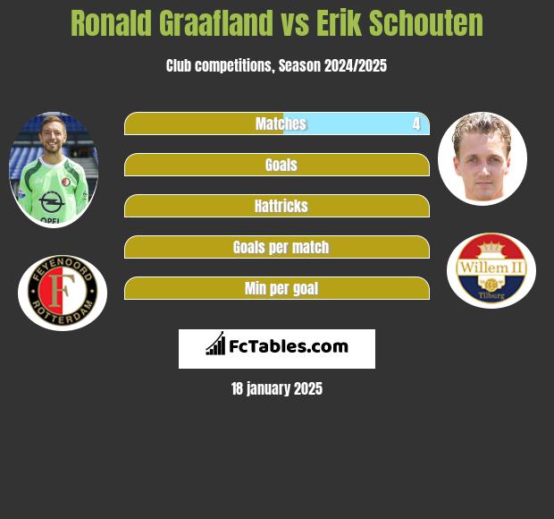 Ronald Graafland vs Erik Schouten h2h player stats